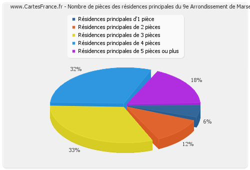 Nombre de pièces des résidences principales du 9e Arrondissement de Marseille